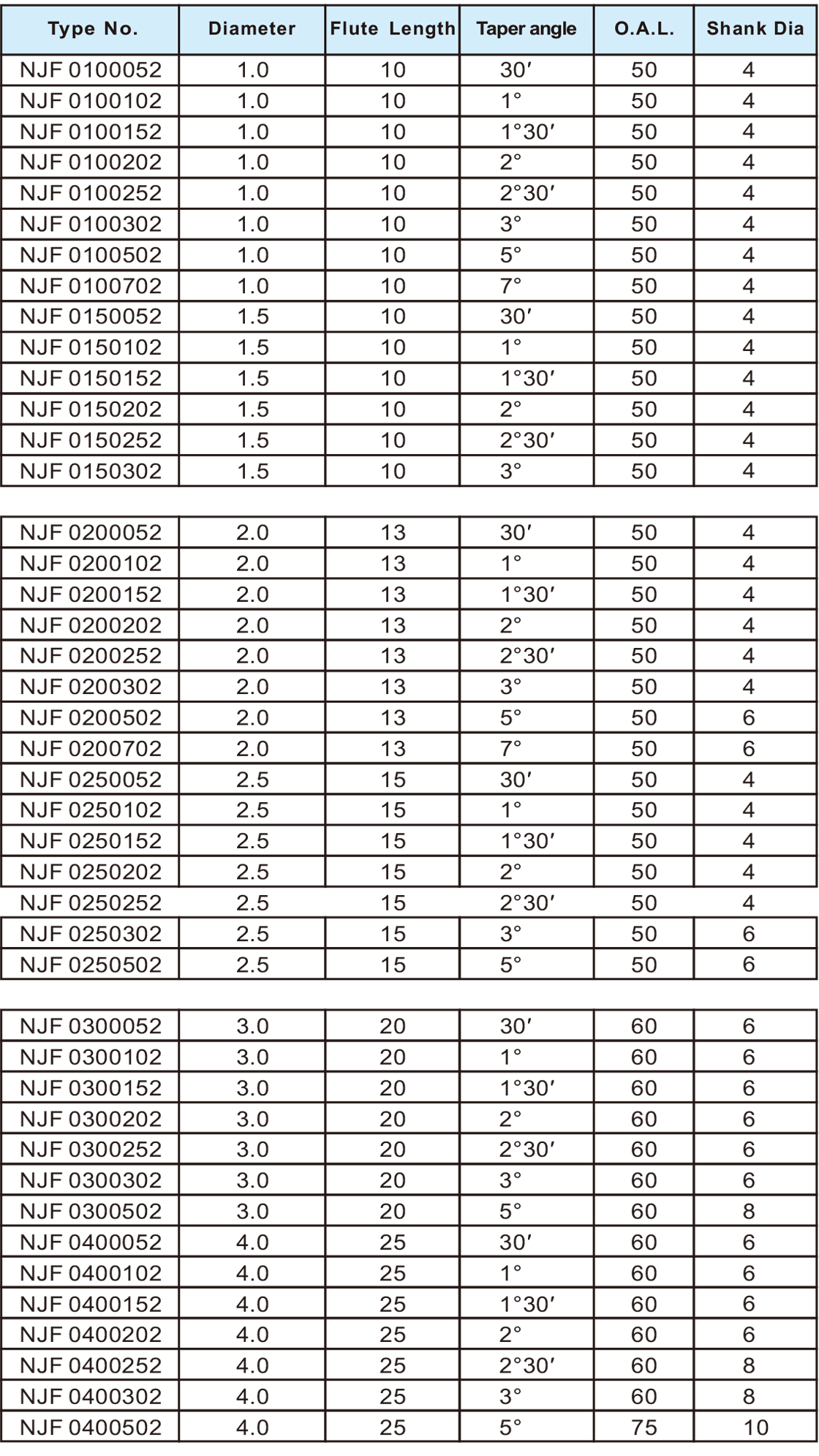 NJF超微粒长斜度刀2刃